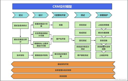 CRM會員客戶關系管理系統架構的設計與實踐
